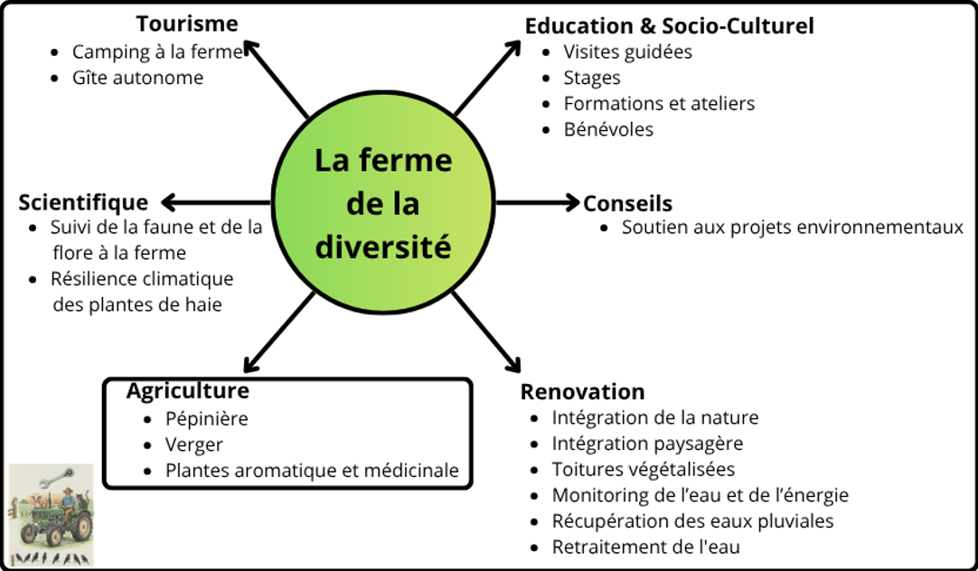 Privé : Schema project